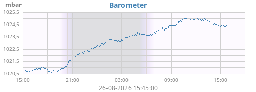 daybarometer
