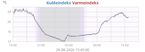 daytempfeel