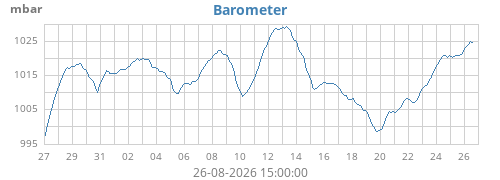 monthbarometer
