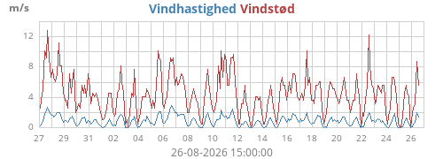 monthwind