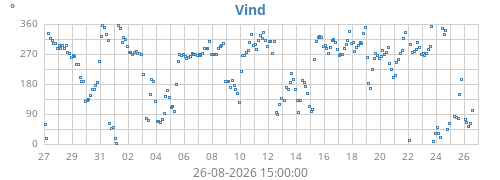 monthwinddir