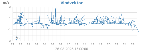 monthwindvec