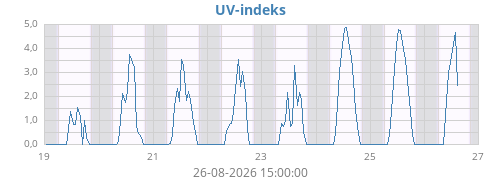 weekUV