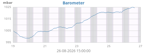 weekbarometer