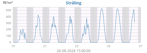 weekradiation