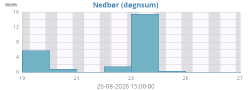 weekrain