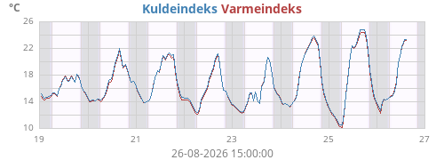 weektempfeel