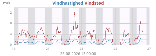 weekwind