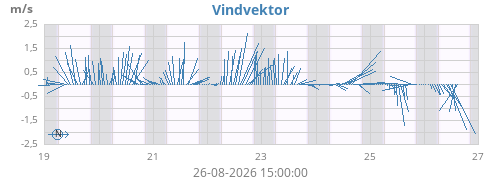 weekwindvec