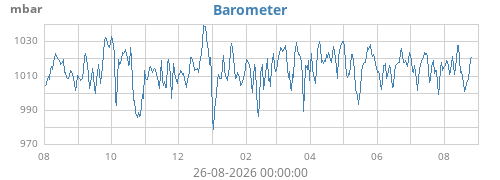 yearbarometer