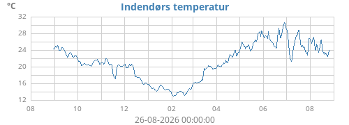 yeartempin