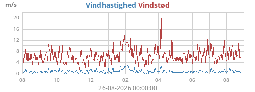 yearwind