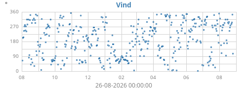 yearwinddir