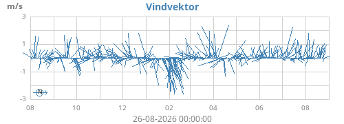 yearwindvec
